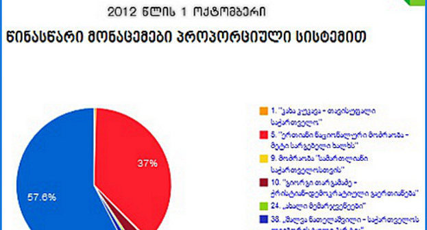 Election results to Supreme Council of Adzharia on the website of the CEC: http://results.sec.ge Election results to Supreme Council of Adzharia on the website of the CEC: http://results.sec.ge