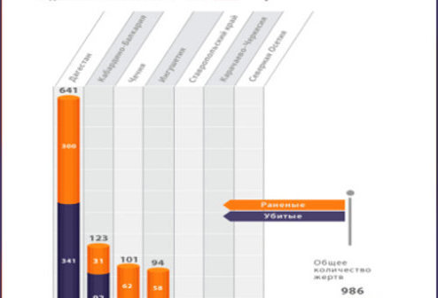 Infographics. Total number of victims of the armed conflict in Northern Caucasus according to the data of the "Caucasian Knot" Infographics. Total number of victims of the armed conflict in Northern Caucasus according to the data of the "Caucasian Knot"