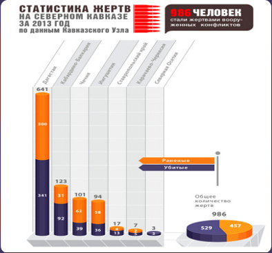 Infographics. Total number of victims of the armed conflict in Northern Caucasus according to the data of the "Caucasian Knot" Infographics. Total number of victims of the armed conflict in Northern Caucasus according to the data of the "Caucasian Knot"