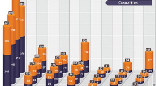 Infographic. Statistics of victims in North Caucasus from 2010 to 2013 under the data of the Caucasian Knot Infographic. Statistics of victims in North Caucasus from 2010 to 2013 under the data of the Caucasian Knot