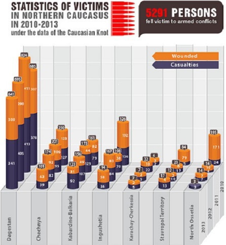 Infographic. Statistics of victims in North Caucasus from 2010 to 2013 under the data of the Caucasian Knot Infographic. Statistics of victims in North Caucasus from 2010 to 2013 under the data of the Caucasian Knot