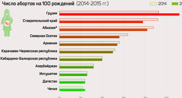 'Number of abortions In the Caucasus'. Infographic prepared by the 'Caucasian Knot'. 'Number of abortions In the Caucasus'. Infographic prepared by the 'Caucasian Knot'.
