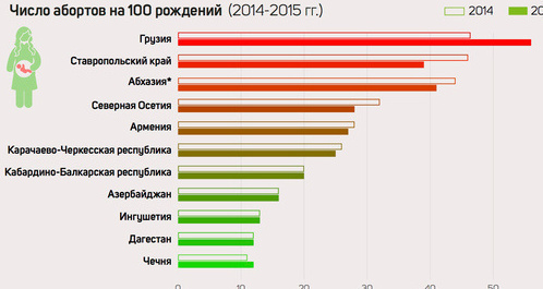 'Number of abortions In the Caucasus'. Infographic prepared by the 'Caucasian Knot'. 'Number of abortions In the Caucasus'. Infographic prepared by the 'Caucasian Knot'.