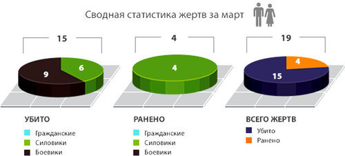 Number of victims of armed conflict in Northern Caucasus in March 2017 according to the data of the 'Caucasian Knot'. Infographic prepared by the 'Caucasian Knot'. Number of victims of armed conflict in Northern Caucasus in March 2017 according to the data of the 'Caucasian Knot'. Infographic prepared by the 'Caucasian Knot'.