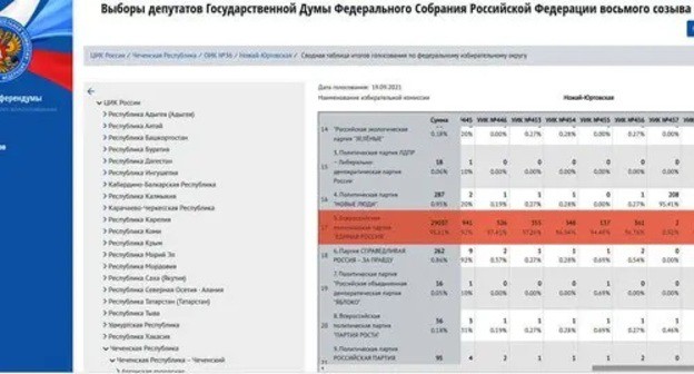 Voting result at precinct election commission No. 457 in Chechnya. Screenshot: http://www.chechen.vybory.izbirkom.ru/ Voting result at precinct election commission No. 457 in Chechnya. Screenshot: http://www.chechen.vybory.izbirkom.ru/