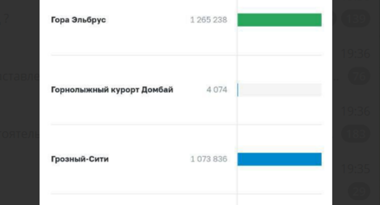 Screenshot of the voting results from October 12, 2025, from the KMV.ru Telegram channel https://t.me/KMV_RU/18040

